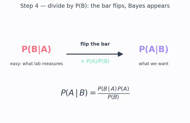 Figure — Bayesian statistics — prior, likelihood, posterior (intro)