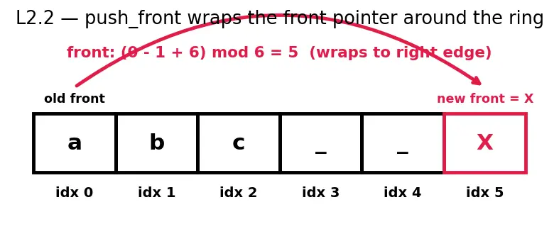 Figure — Deque (double-ended queue) — operations, use cases