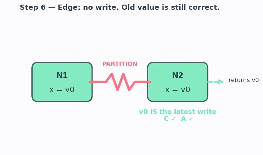 Figure — CAP theorem — consistency, availability, partition tolerance