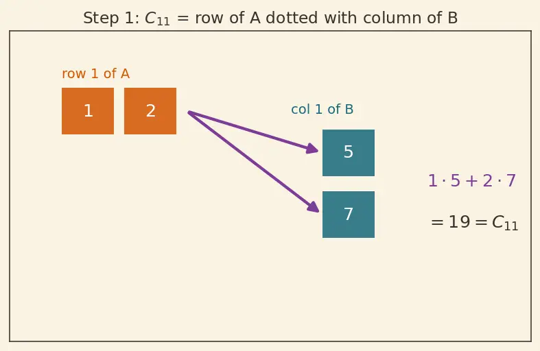 Figure — Google TPU architecture and systolic arrays