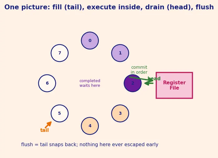 Figure — Reorder buffer (ROB)