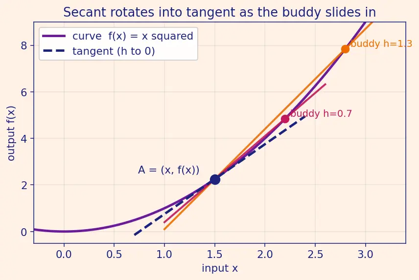 Figure — Derivative from first principles — difference quotient definition
