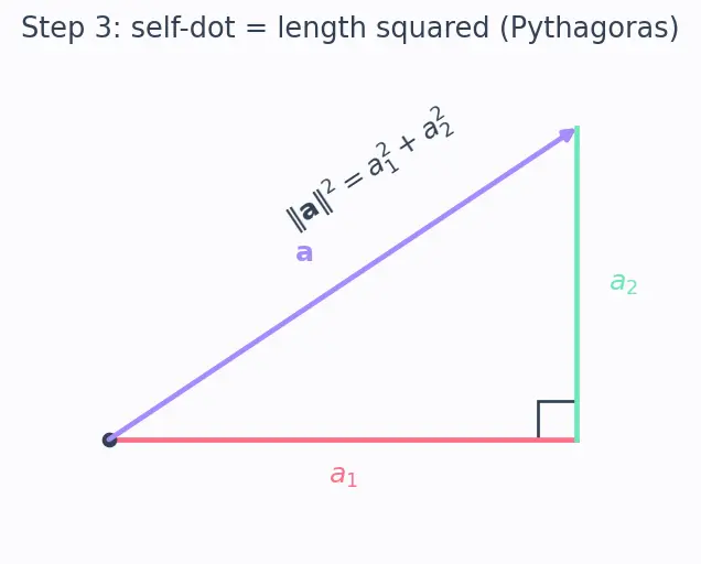 Figure — Dot product — formula, cosine formula, Cauchy-Schwarz inequality proof