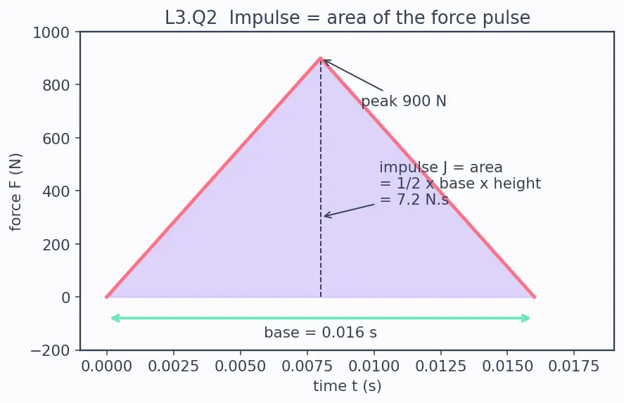 Figure — Impulse-momentum theorem — derivation