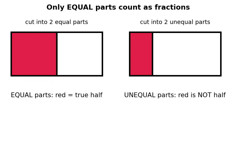 Figure — Equivalent fractions, simplifying fractions