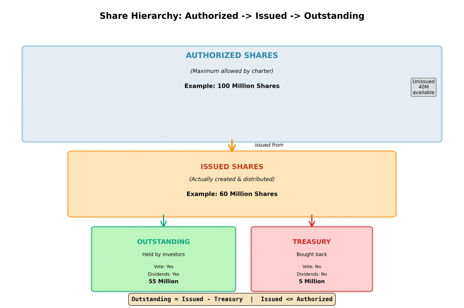 Figure — Understand authorized, issued, and outstanding shares
