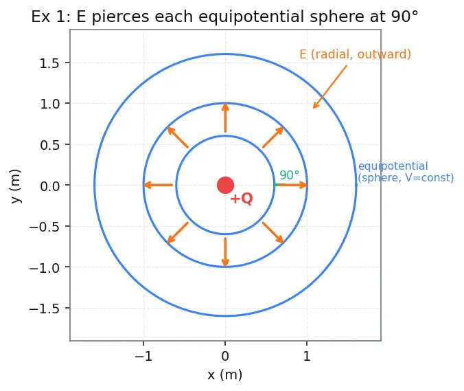 Figure — Equipotential surfaces — perpendicular to field