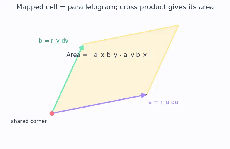Figure — Change of variables — general Jacobian