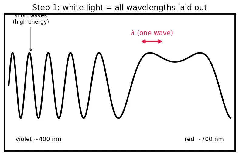 Figure — Colour and spectra — d-d transitions, charge transfer; selection rules