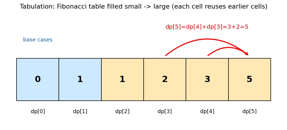 Figure — Tabulation (bottom-up DP) — iterative