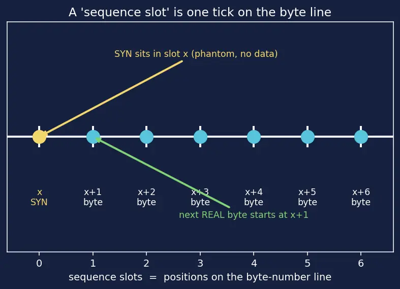 Figure — TCP — header, connection (3-way handshake, 4-way termination)