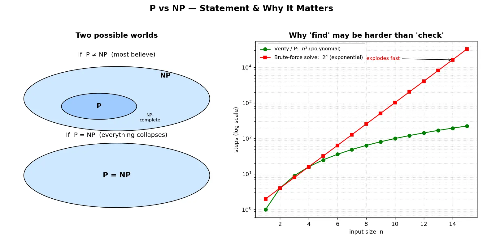Figure — P vs NP — statement, why it matters