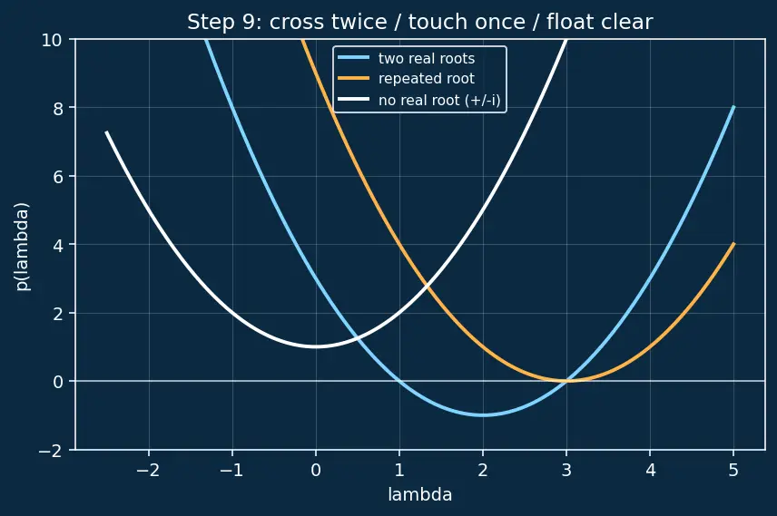 Figure — Eigenvalues and eigenvectors — characteristic polynomial