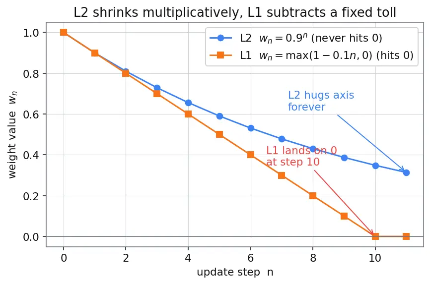 Figure — L1 - L2 weight decay in deep nets