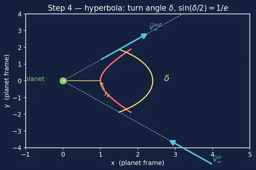 Figure — Gravity assist (slingshot) — patched conic, v-infinity vectors
