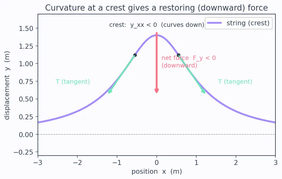 Figure — Wave equation — derivation for string