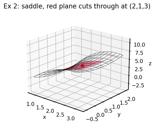 Figure — Tangent planes and linear approximations to surfaces