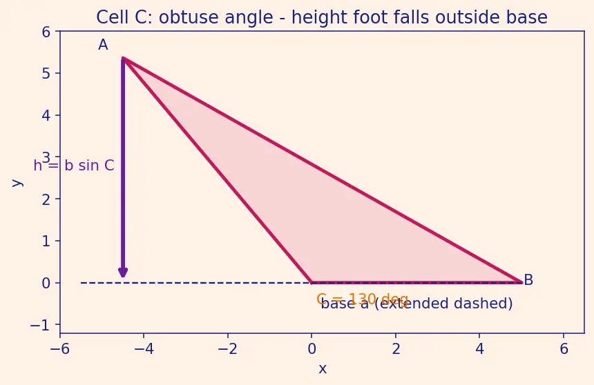 Figure — Area of triangle = ½ab·sin C