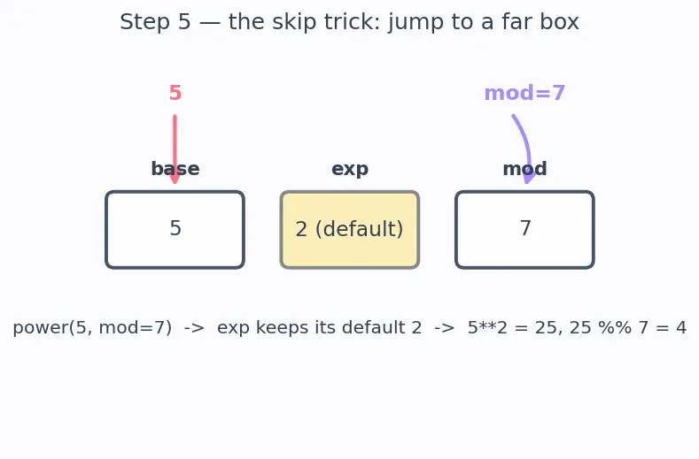 Figure — Default parameters, keyword arguments