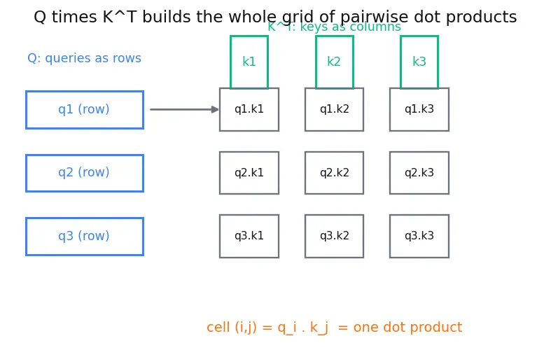 Figure — Attention visualization and limitations