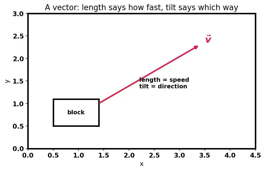 Figure — Non-conservative forces — friction, air drag