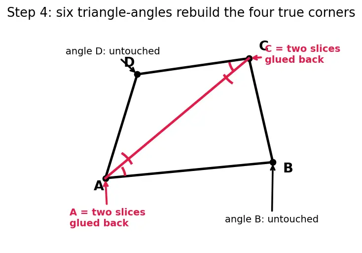 Figure — Quadrilaterals — square, rectangle, parallelogram, rhombus, trapezium, kite