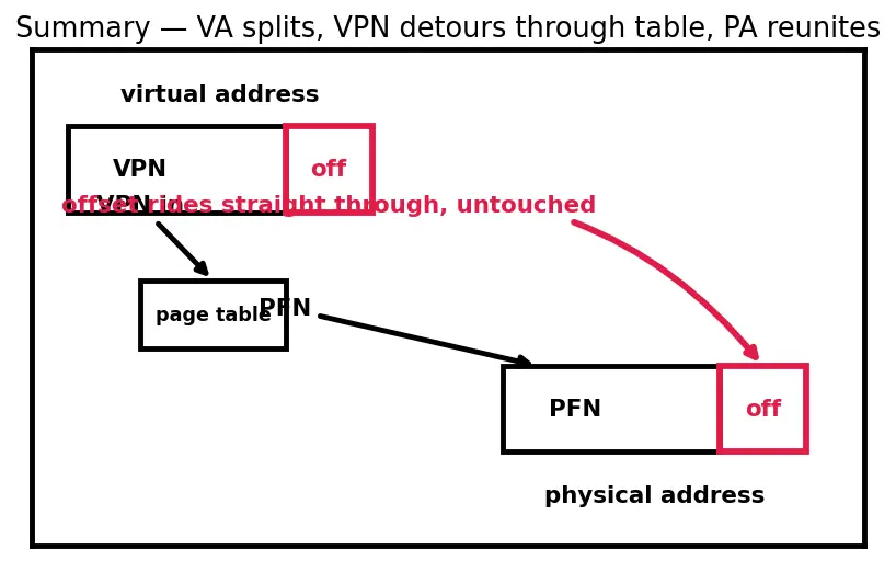 Figure — Virtual memory and paging