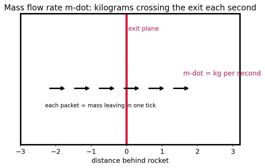 Figure — Effective exhaust velocity c = v_e + (P_e − P_a)A_e - ṁ