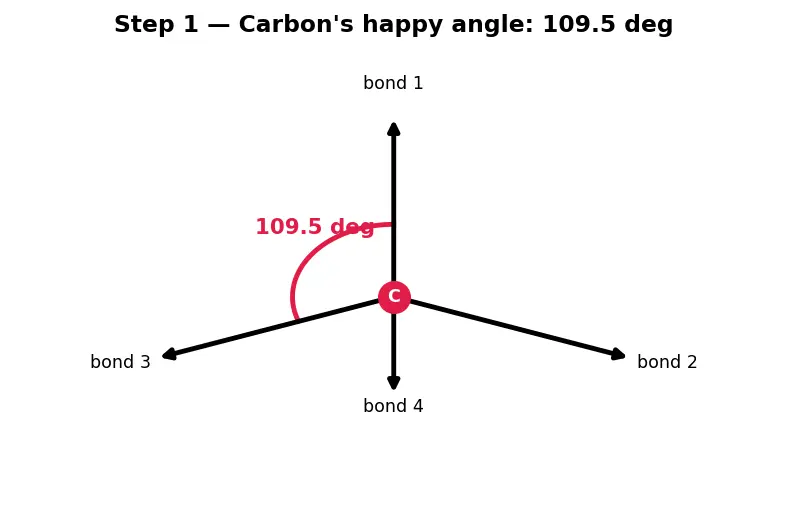 Figure — Cycloalkanes — Baeyer's strain theory; cyclohexane chair - boat, axial vs equatorial
