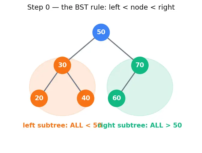 Figure — Binary Search Tree (BST) — BST property, insert, search, delete (3 cases)
