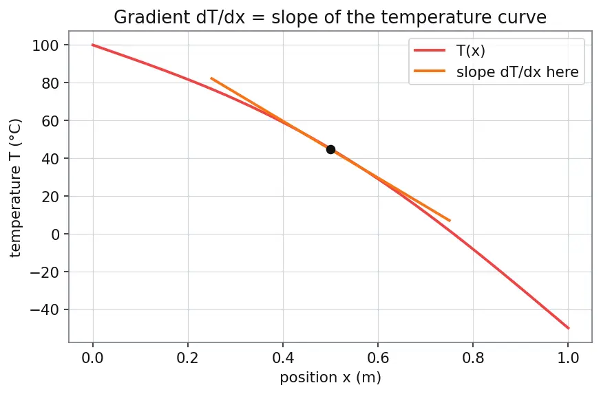 Figure — Thermal analysis — conduction in structures, thermal stress