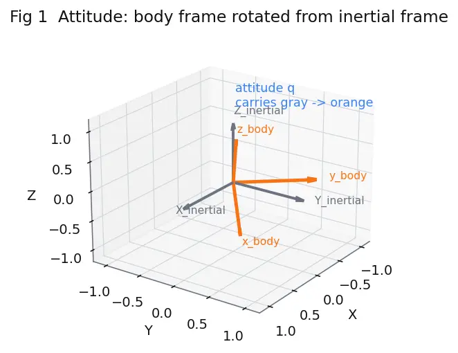 Figure — Quaternion kinematics — q̇ = ½ Ξ(q) ω