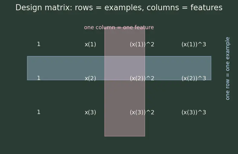 Figure — Polynomial regression