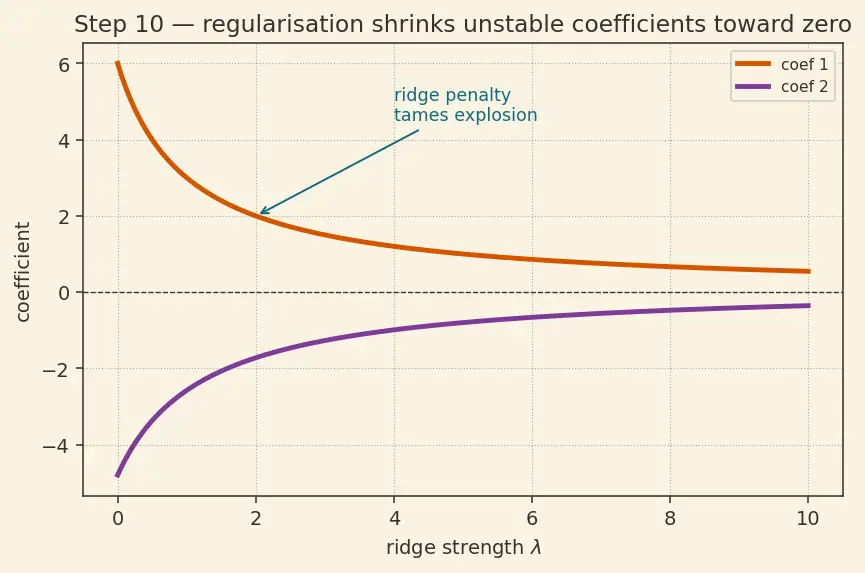 Figure — Correlation analysis and multicollinearity