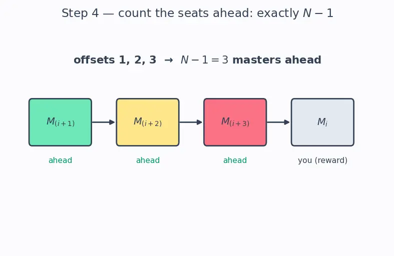 Figure — Bus topologies and arbitration