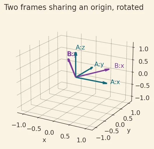 Figure — Converting between DCM, quaternions, Euler angles