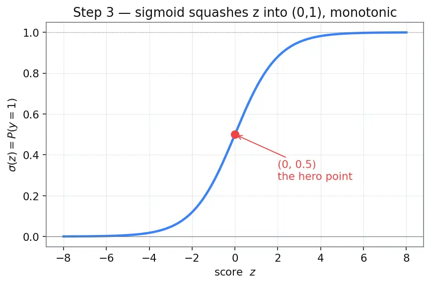 Figure — Decision boundaries