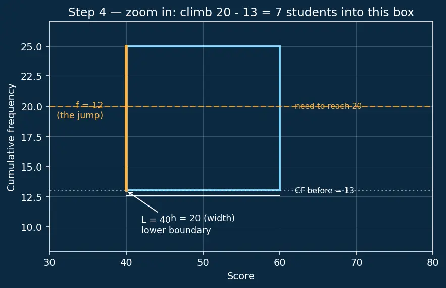 Figure — Mean, median, mode — calculation for raw and grouped data