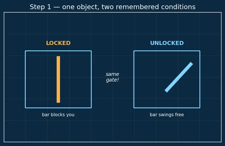 Figure — UML — use case, class, sequence, activity, state machine, component diagrams
