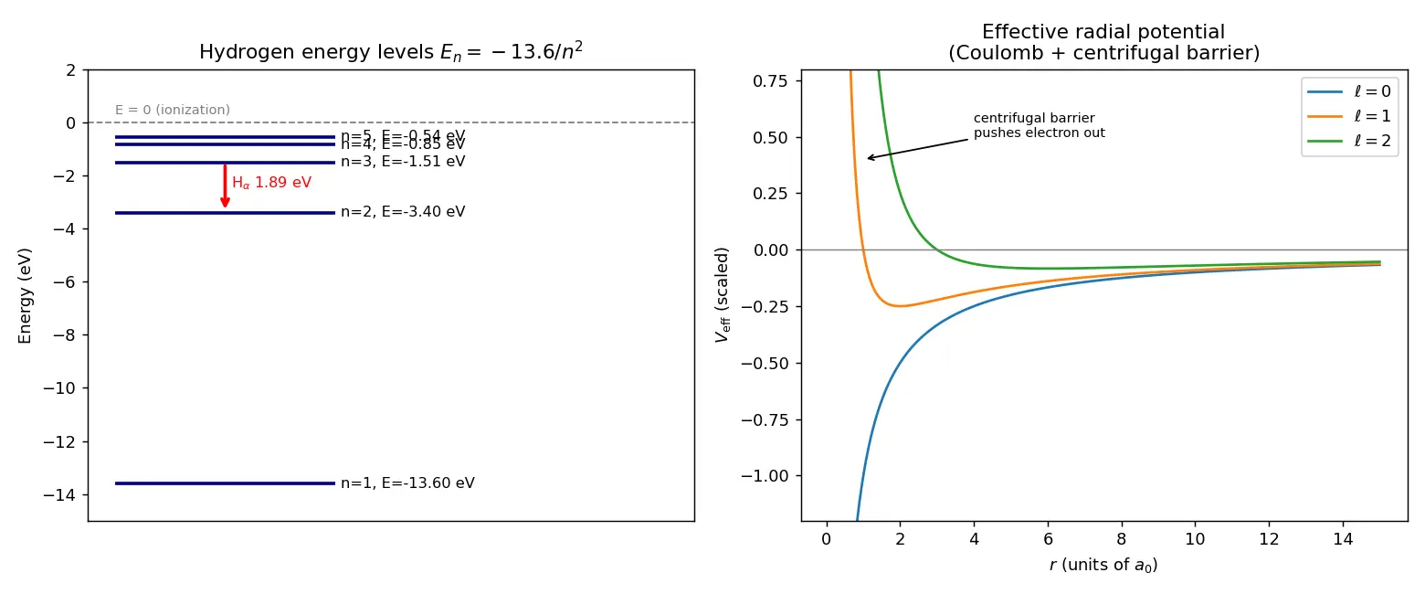 Figure — Hydrogen atom — solving in spherical coordinates