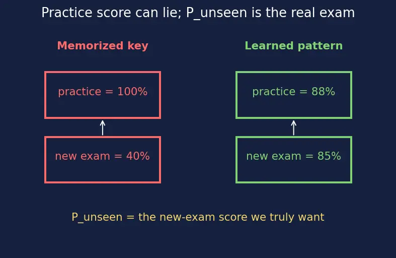 Figure — Train - validation - test splitting