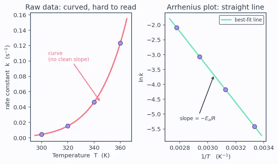 Figure — Activation energy from Arrhenius plot; effect of catalyst