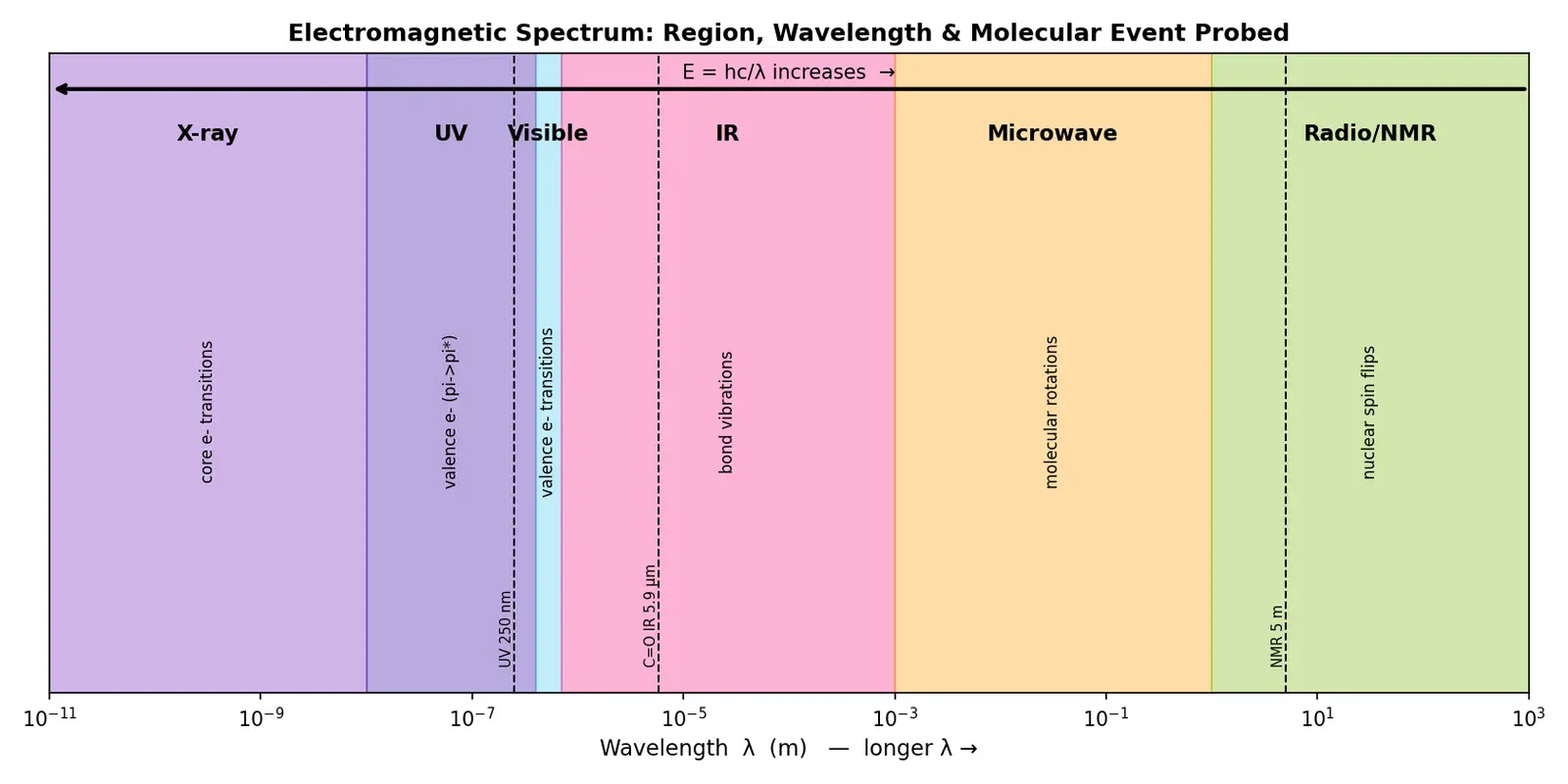 Figure — Electromagnetic spectrum recap — UV, visible, IR, NMR, microwave, X-ray