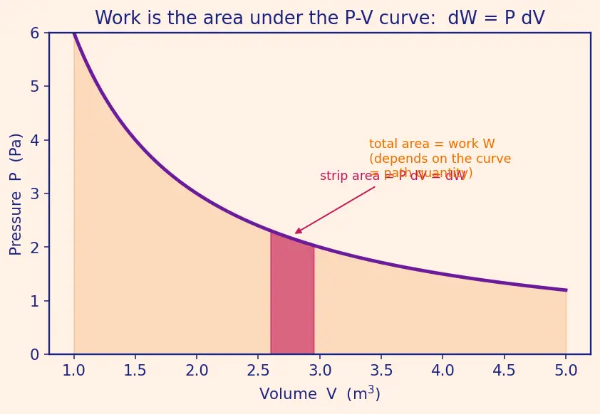 Figure — Entropy — Clausius definition dS = dQ_rev - T