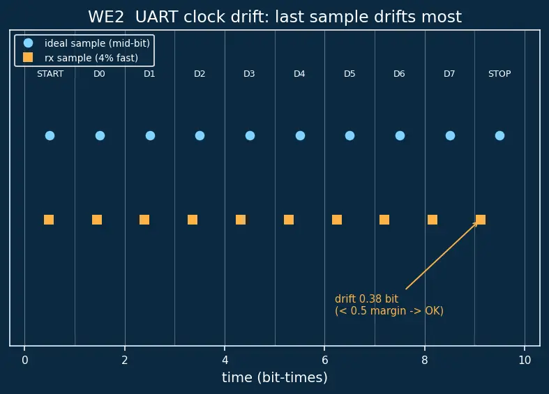 Figure — Communication interfaces — UART, SPI, I2C (master - slave), CAN bus