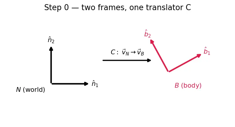 Figure — DCM kinematics — Ċ = −[ω×]C