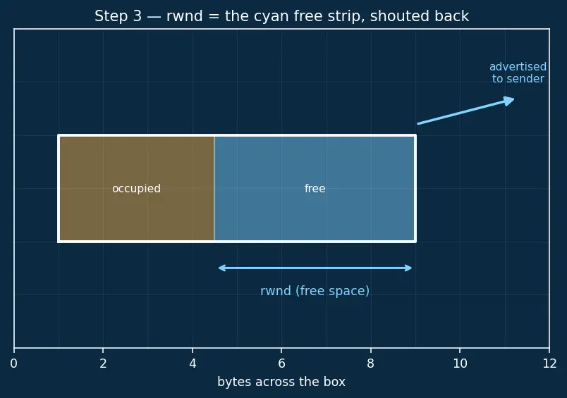 Figure — TCP flow control — sliding window, receive buffer