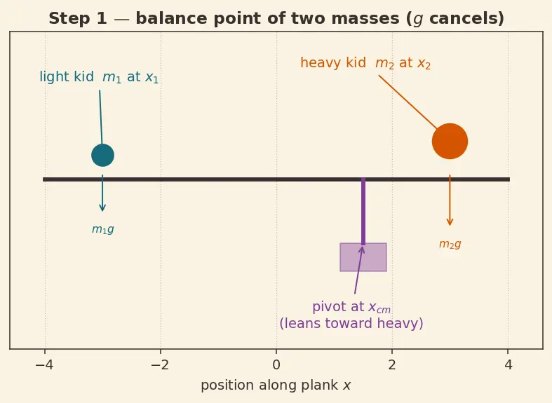 Figure — Centre of mass — derivation for common shapes (rod, triangle, semicircle, hemisphere)