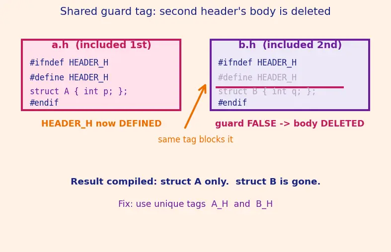 Figure — Preprocessor directives — #define, #ifdef, #ifndef, #include guards
