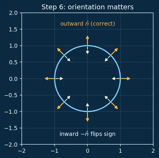 Figure — Divergence theorem (Gauss's theorem) — statement, flux-divergence connection